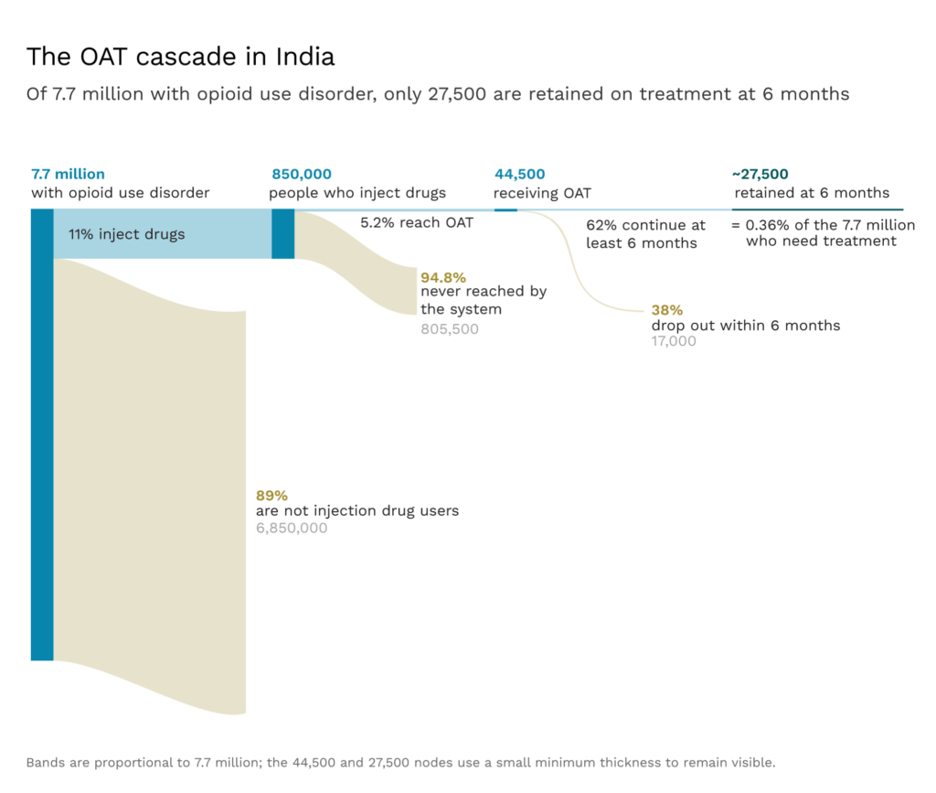 Sankey diagram of accessing OAT in India